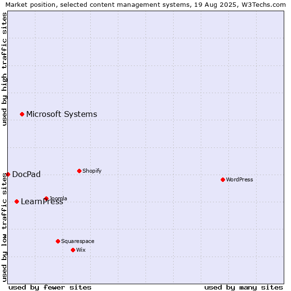 Market position of Microsoft Systems vs. LearnPress vs. DocPad