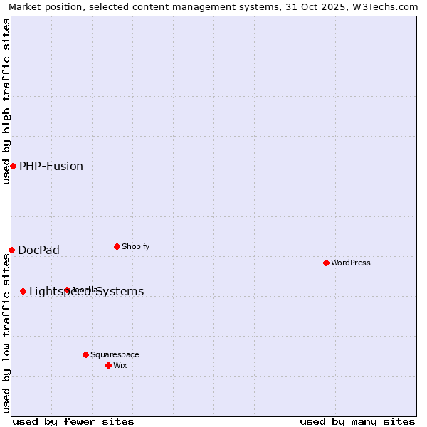 Market position of Lightspeed Systems vs. PHP-Fusion vs. DocPad