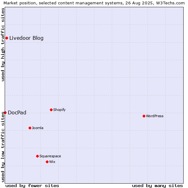 Market position of Livedoor Blog vs. DocPad