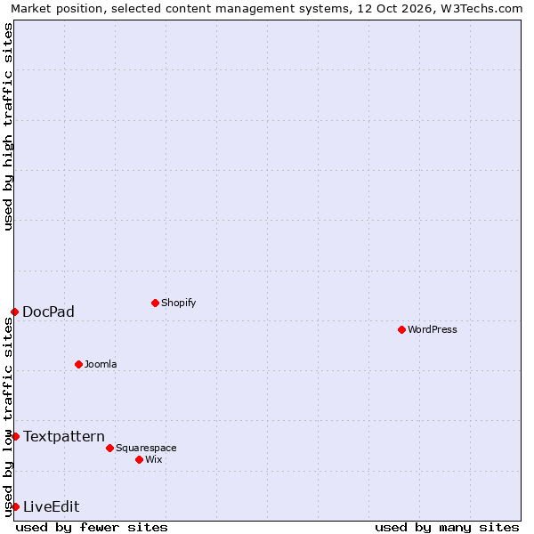 Market position of Textpattern vs. LiveEdit vs. DocPad