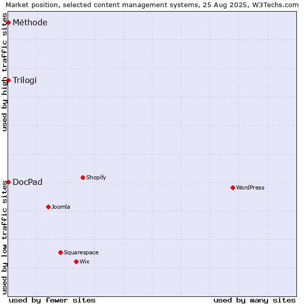 Market position of Trilogi vs. DocPad vs. Méthode