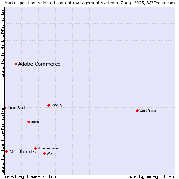 Market position of Adobe Commerce vs. NetObjects vs. DocPad