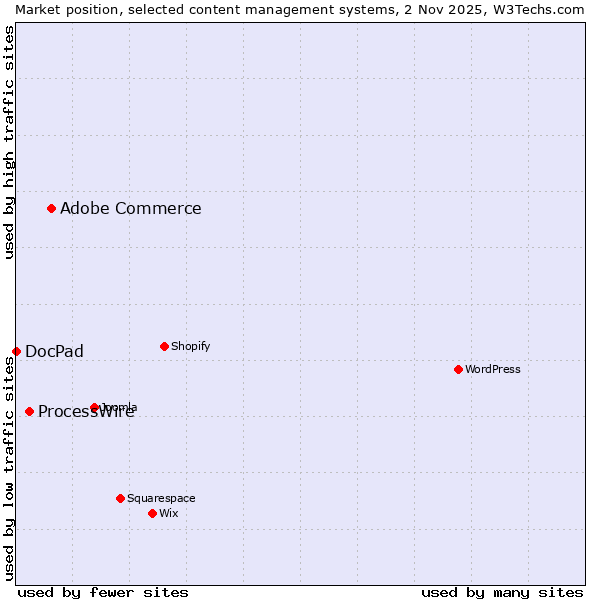 Market position of Adobe Commerce vs. ProcessWire vs. DocPad