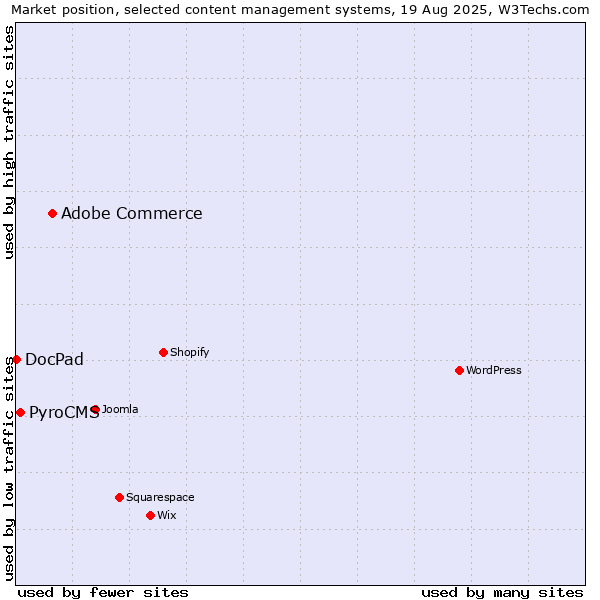 Market position of Adobe Commerce vs. PyroCMS vs. DocPad