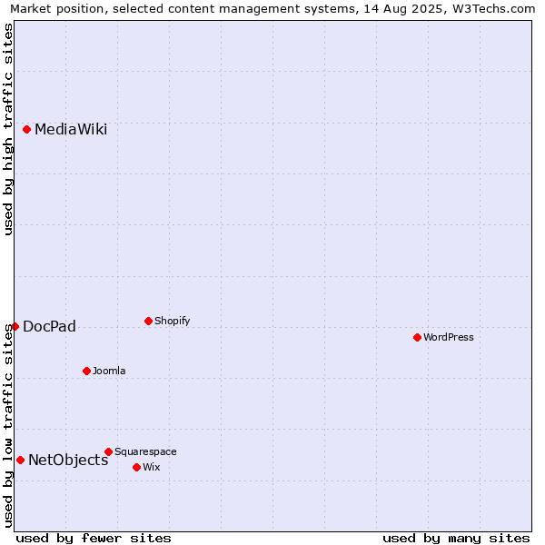 Market position of MediaWiki vs. NetObjects vs. DocPad