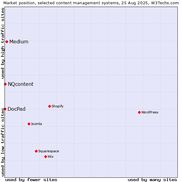 Market position of Medium vs. NQcontent vs. DocPad
