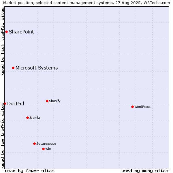 Market position of Microsoft Systems vs. SharePoint vs. DocPad