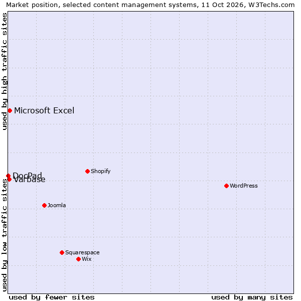 Market position of Microsoft Excel vs. Varbase vs. DocPad