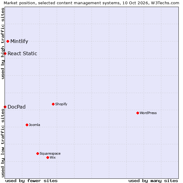 Market position of Mintlify vs. React Static vs. DocPad