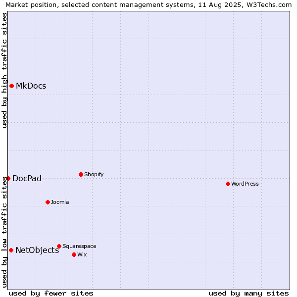 Market position of MkDocs vs. NetObjects vs. DocPad