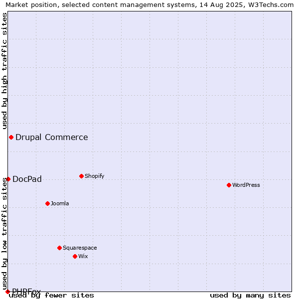 Market position of Drupal Commerce vs. DocPad vs. PHPFox