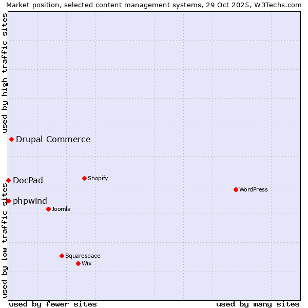 Market position of Drupal Commerce vs. phpwind vs. DocPad