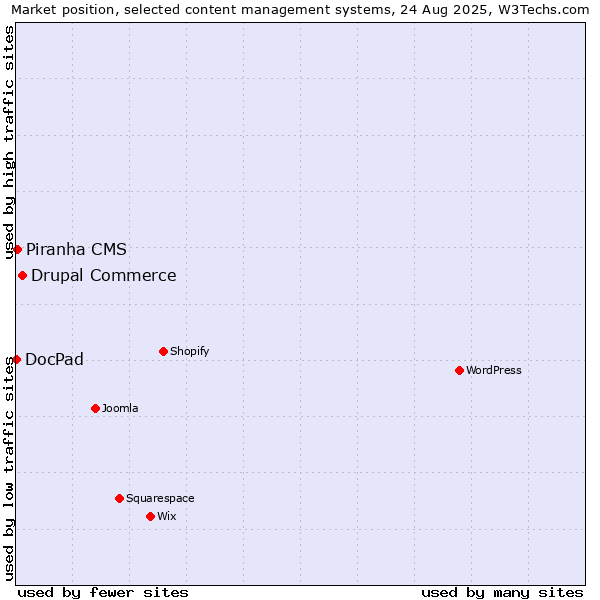 Market position of Drupal Commerce vs. Piranha CMS vs. DocPad