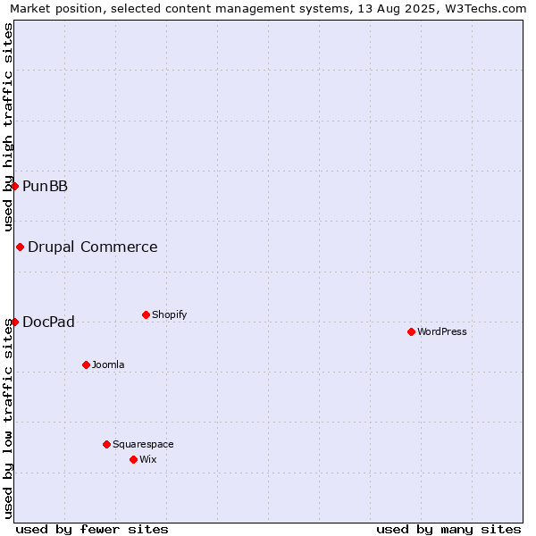 Market position of Drupal Commerce vs. PunBB vs. DocPad