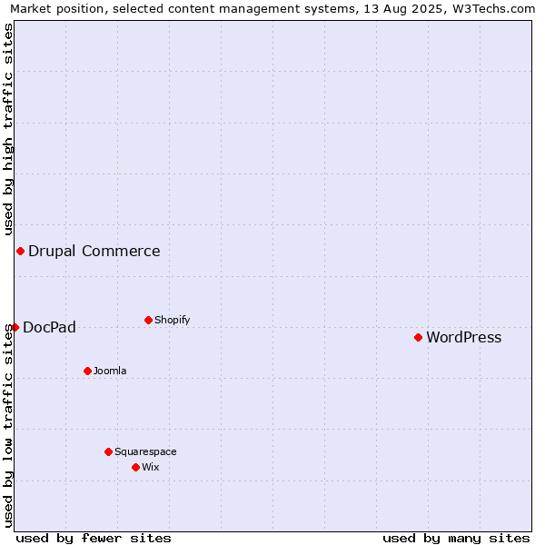 Market position of WordPress vs. Drupal Commerce vs. DocPad