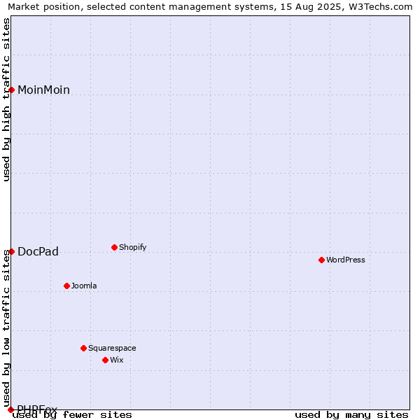 Market position of MoinMoin vs. DocPad vs. PHPFox