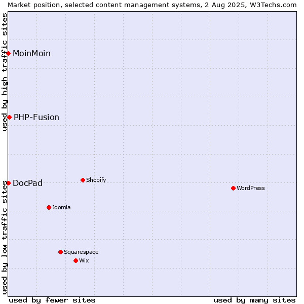 Market position of PHP-Fusion vs. MoinMoin vs. DocPad