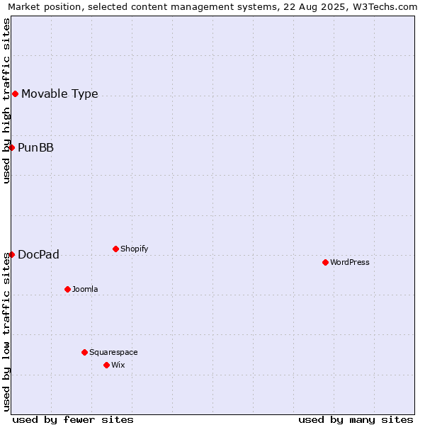 Market position of Movable Type vs. PunBB vs. DocPad