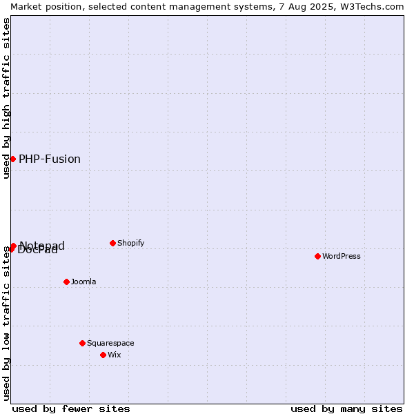 Market position of Notepad vs. PHP-Fusion vs. DocPad