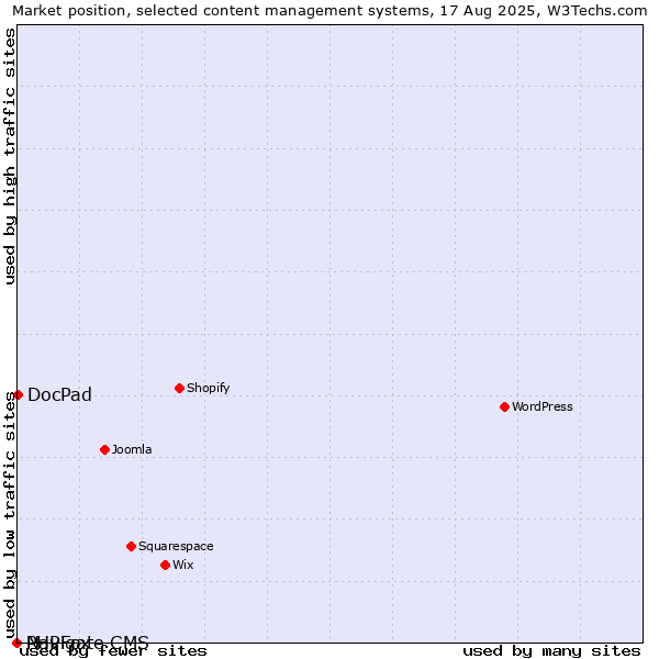Market position of DocPad vs. PHPFox vs. Navigate CMS