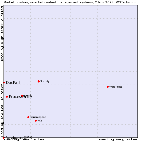 Market position of ProcessWire vs. DocPad vs. Navigate CMS