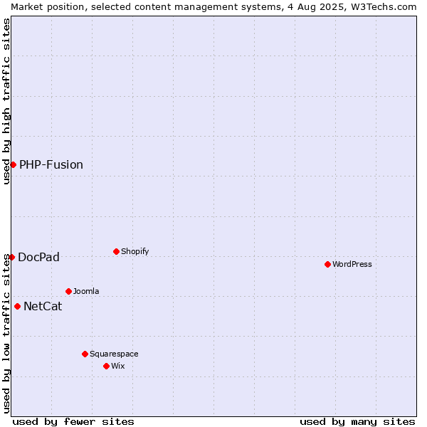 Market position of NetCat vs. PHP-Fusion vs. DocPad