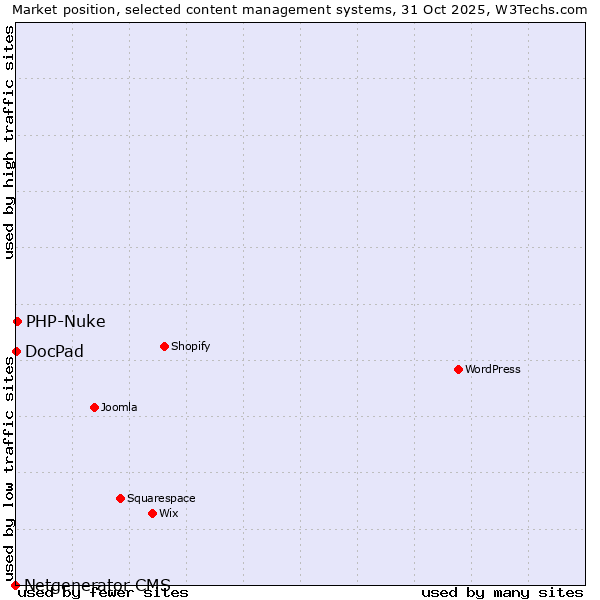Market position of PHP-Nuke vs. DocPad vs. Netgenerator CMS