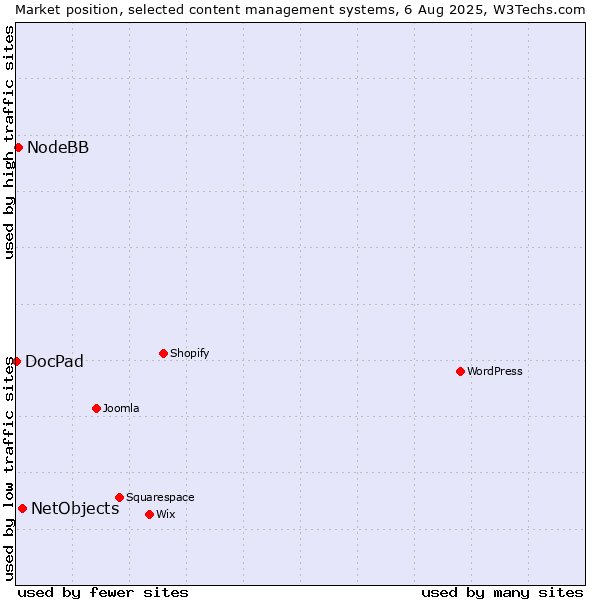 Market position of NetObjects vs. NodeBB vs. DocPad