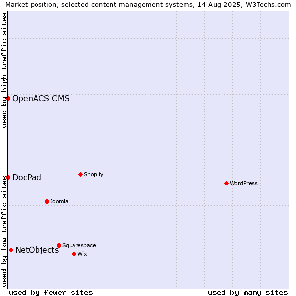 Market position of NetObjects vs. DocPad vs. OpenACS CMS