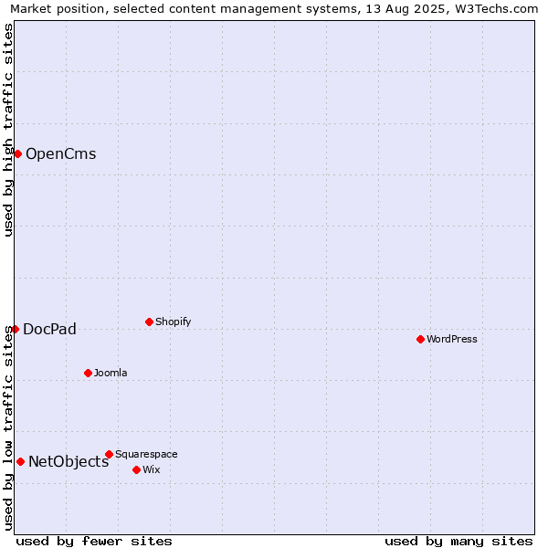 Market position of NetObjects vs. OpenCms vs. DocPad