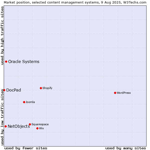 Market position of Oracle Systems vs. NetObjects vs. DocPad