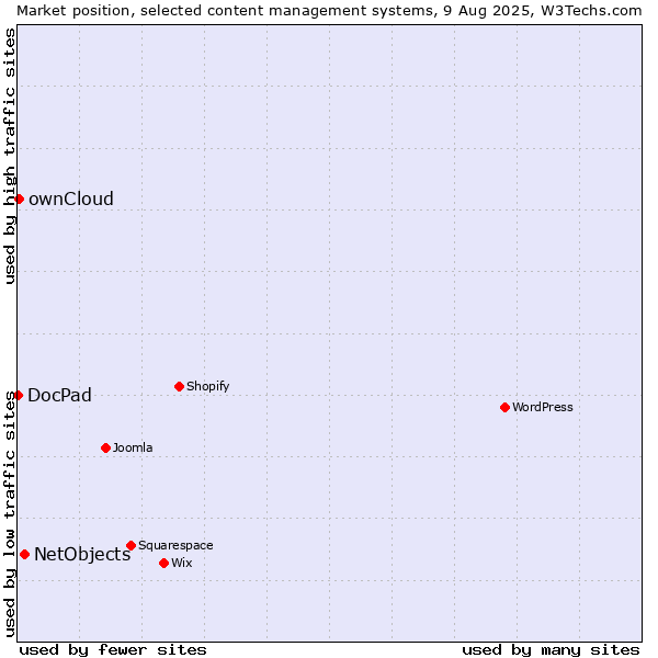 Market position of NetObjects vs. ownCloud vs. DocPad