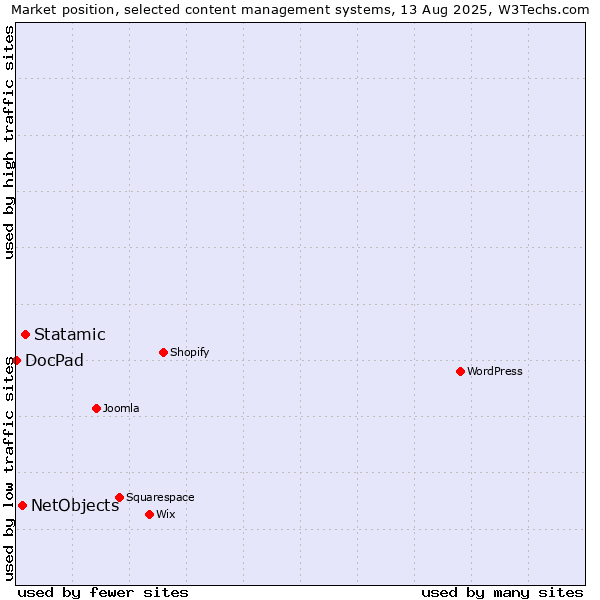 Market position of Statamic vs. NetObjects vs. DocPad