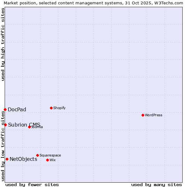 Market position of NetObjects vs. Subrion CMS vs. DocPad