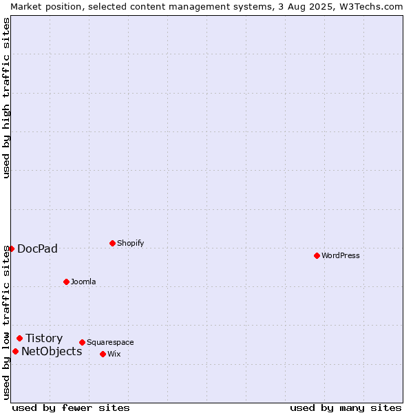 Market position of Tistory vs. NetObjects vs. DocPad