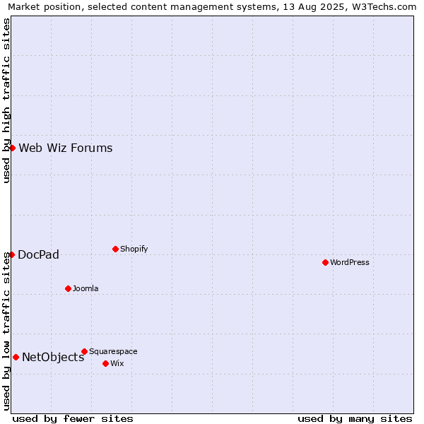 Market position of NetObjects vs. Web Wiz Forums vs. DocPad