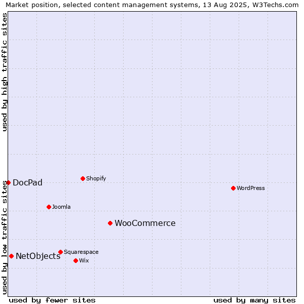 Market position of WooCommerce vs. NetObjects vs. DocPad