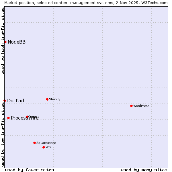 Market position of ProcessWire vs. NodeBB vs. DocPad