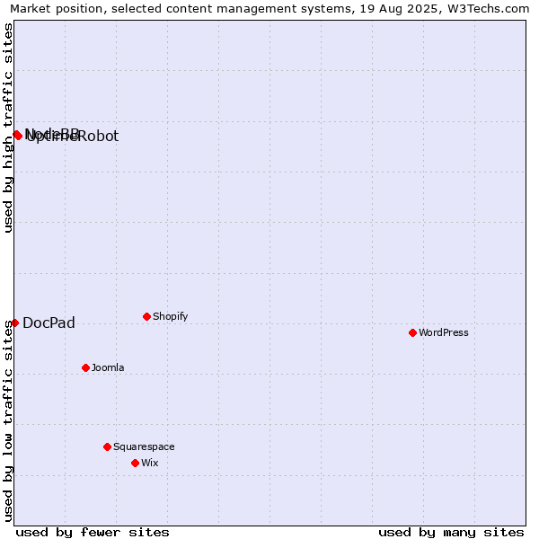 Market position of UptimeRobot vs. NodeBB vs. DocPad