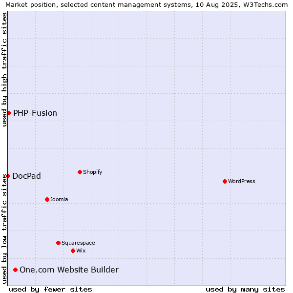 Market position of One.com Website Builder vs. PHP-Fusion vs. DocPad
