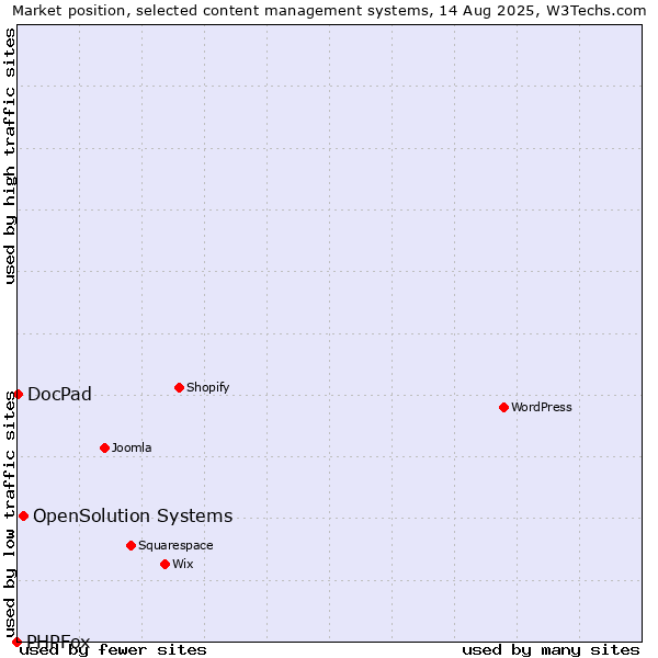 Market position of OpenSolution Systems vs. DocPad vs. PHPFox