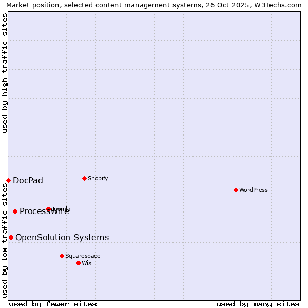 Market position of ProcessWire vs. OpenSolution Systems vs. DocPad