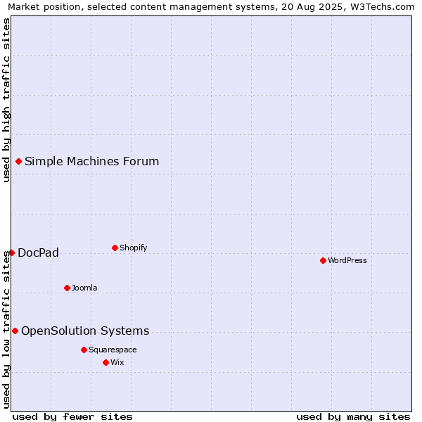 Market position of Simple Machines Forum vs. OpenSolution Systems vs. DocPad