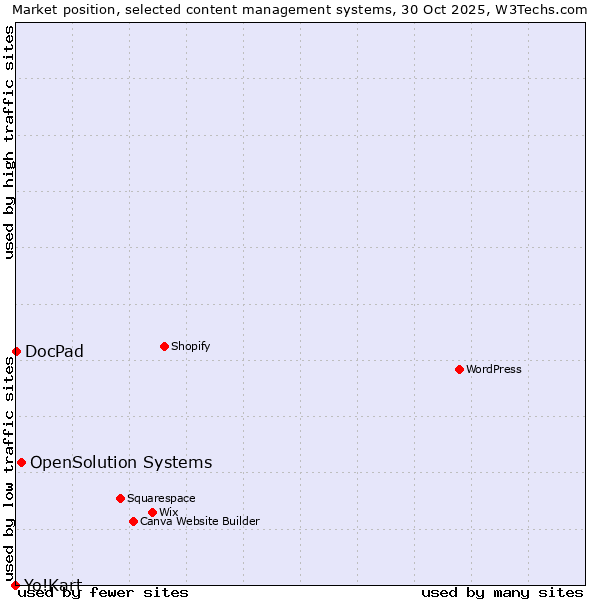 Market position of OpenSolution Systems vs. DocPad vs. Yo!Kart