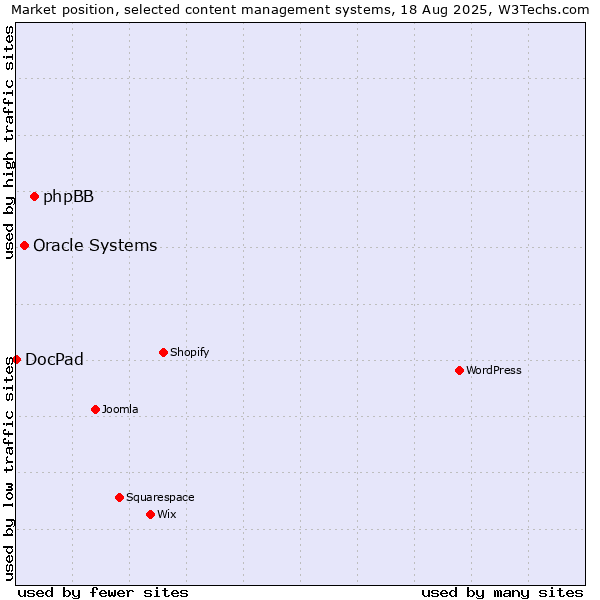 Market position of phpBB vs. Oracle Systems vs. DocPad