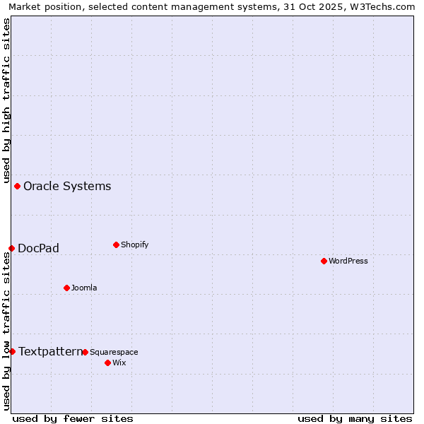 Market position of Oracle Systems vs. Textpattern vs. DocPad