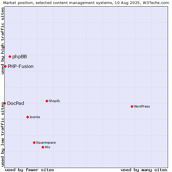 Market position of phpBB vs. PHP-Fusion vs. DocPad