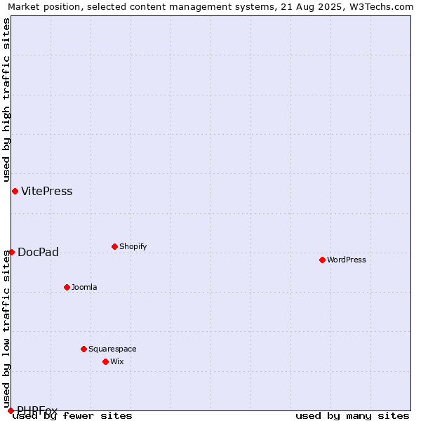 Market position of VitePress vs. DocPad vs. PHPFox