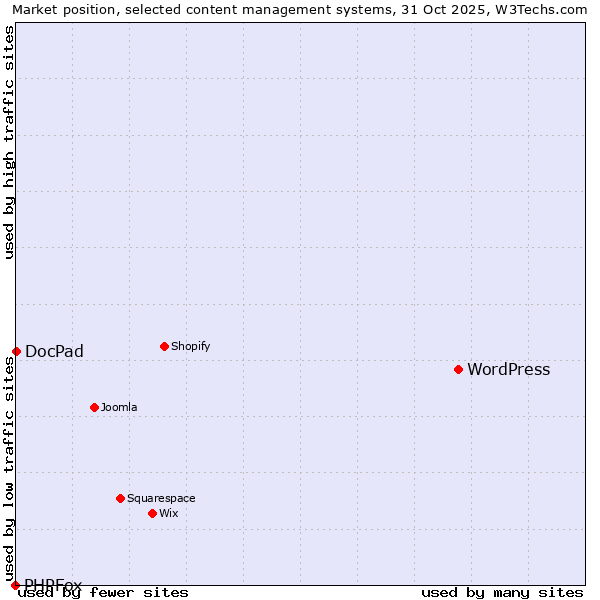Market position of WordPress vs. DocPad vs. PHPFox