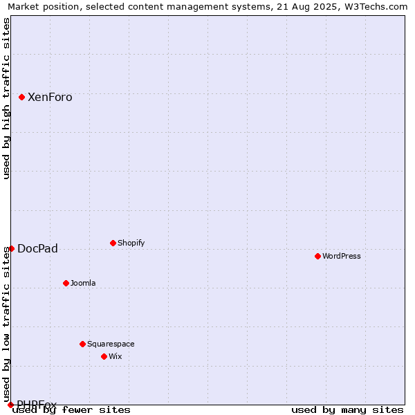 Market position of XenForo vs. DocPad vs. PHPFox